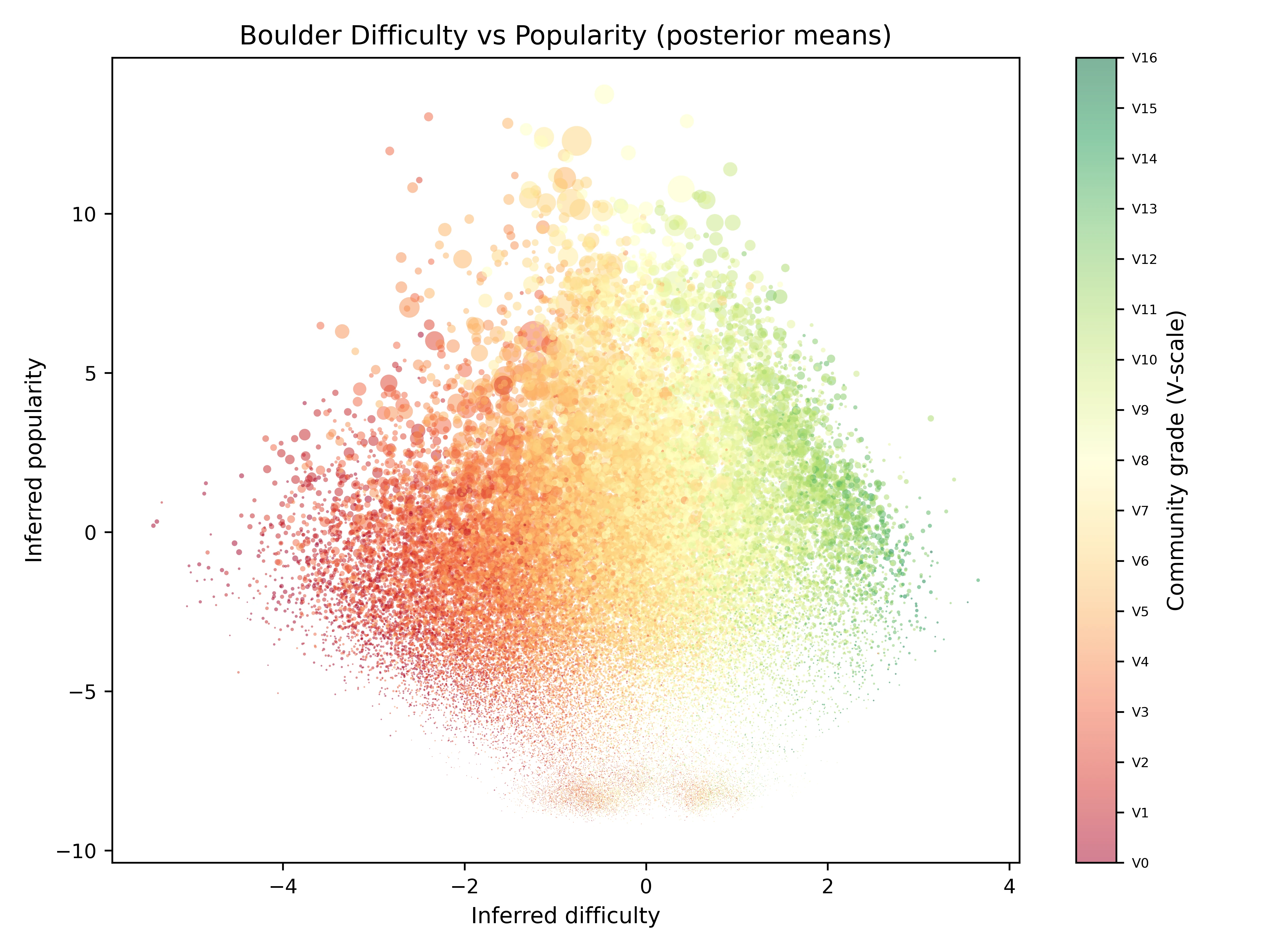 Forecasted popularity on the y-axis vs forecasted difficulty on the x-axis. Dots are colored by consensus grade and sized by number of ascents.