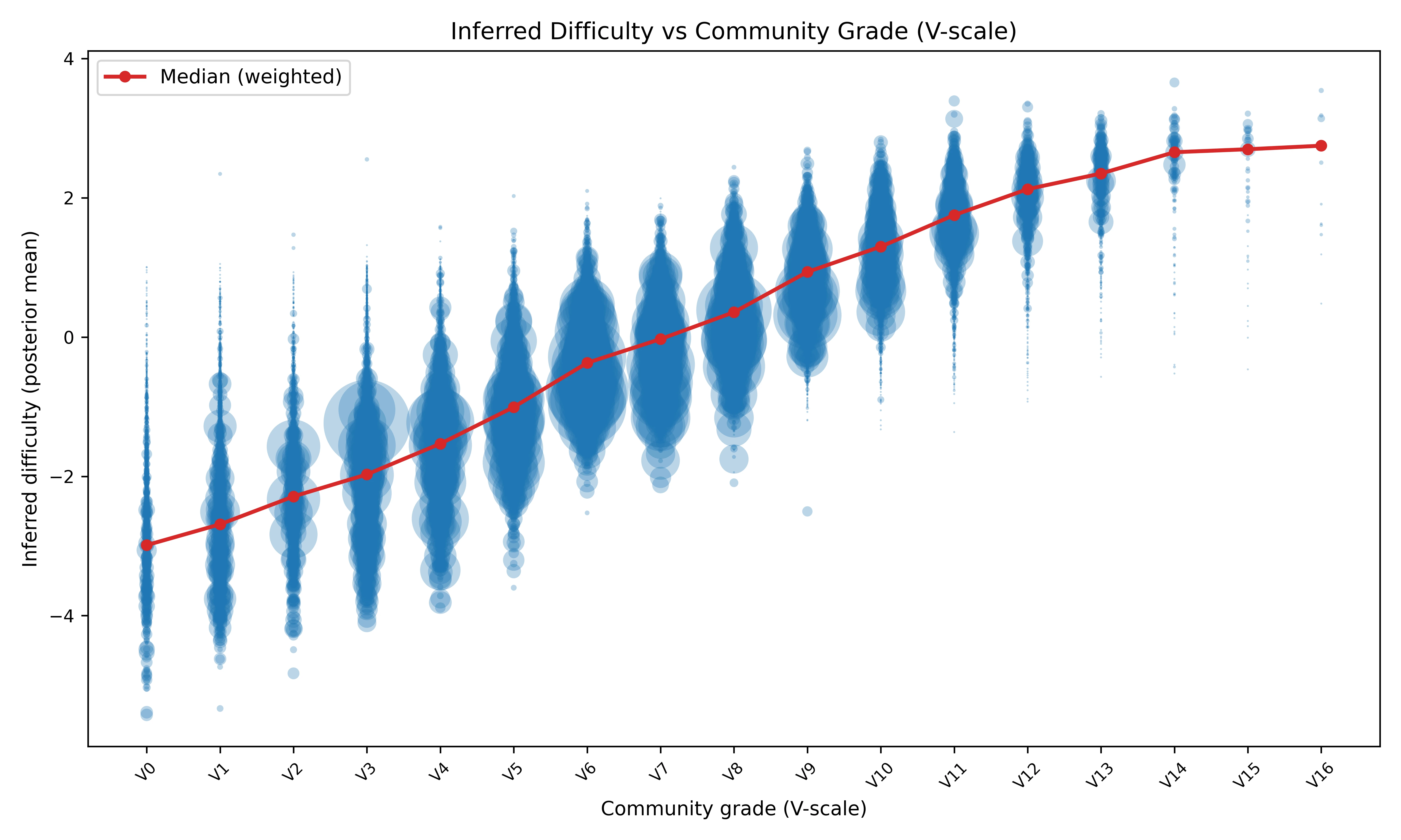 Predicted difficulty (Elo) on the y-axis vs real V-grade on the x-axis. Dots are sized by number of logged ascents. A line connects weighted medians for each V-grade, weighted by ascent count. R²=0.75.